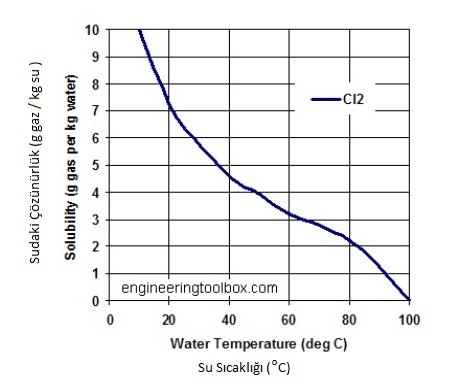  Gaz Klorun Sudaki Çözünürlüğü - Su Sıcaklığı 