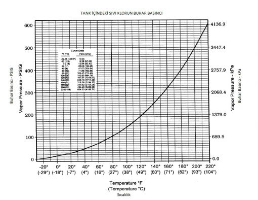  Liquid Chlorine Vapor Pressure - Temperature Curve