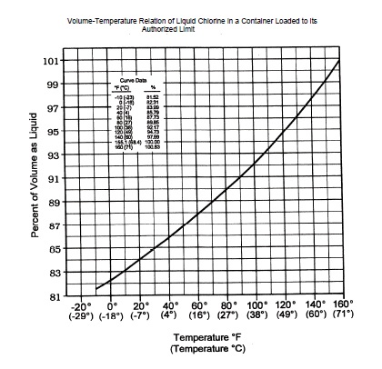 Volume -Temperature Relation of Liquid Chlorine