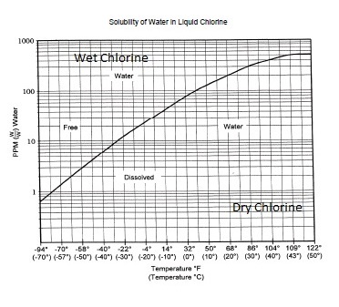  Solubility of Water in Liquid Chlorine (Wet chlorine, Dry Chlorine) Curve 