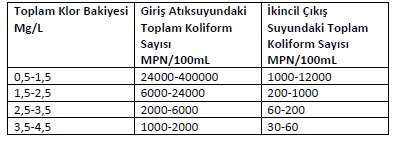  Atıksularda Bakiye Klora Göre Koliform Sayısı