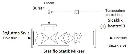  Soğutma sıvısının karışımında statik mikser 