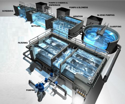  WWTP Atıksu Arıtma Tesisi