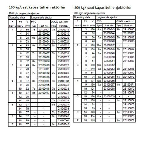  Enjektör Seçim Abağı 100-200 kg/saat Kapasite 