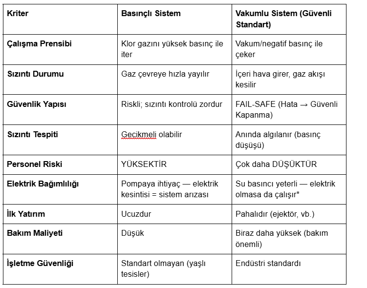 Gaz Klor Uygulamalarında Basınçlı Sistem Neden Hala Kullanılıyor?